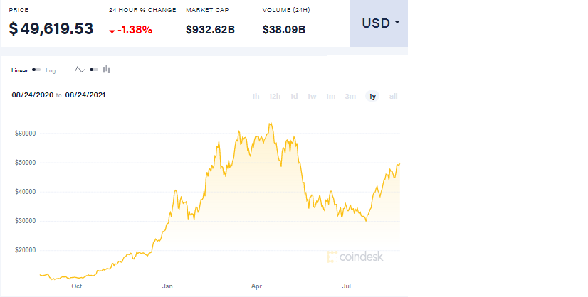 Bitcoin USD price, by Coindesk