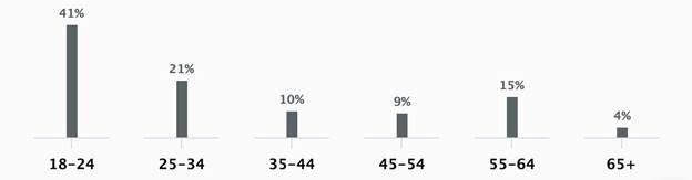 Affirm: Demographic Mix