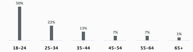 Klarna: Demographic Mix