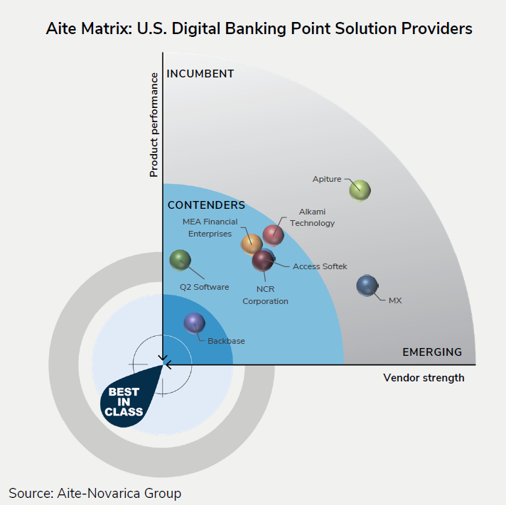 Backbase Takes the Lead As Best in Class Digital Banking Platform in Latest Research from Aite-Novarica