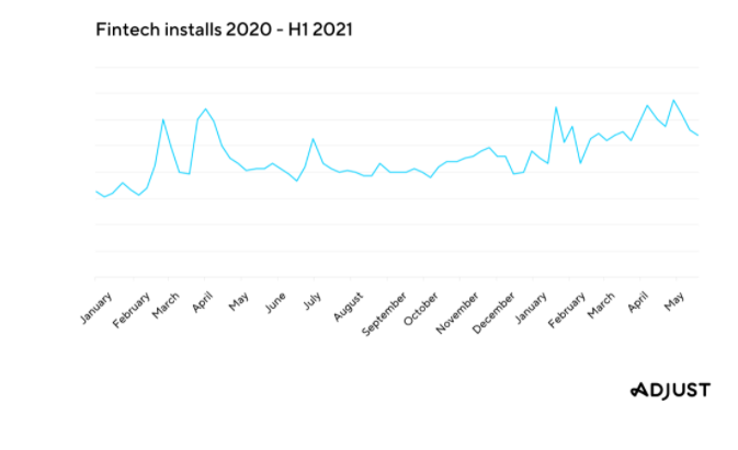 Source: Adjust Mobile App Trends Report 2021