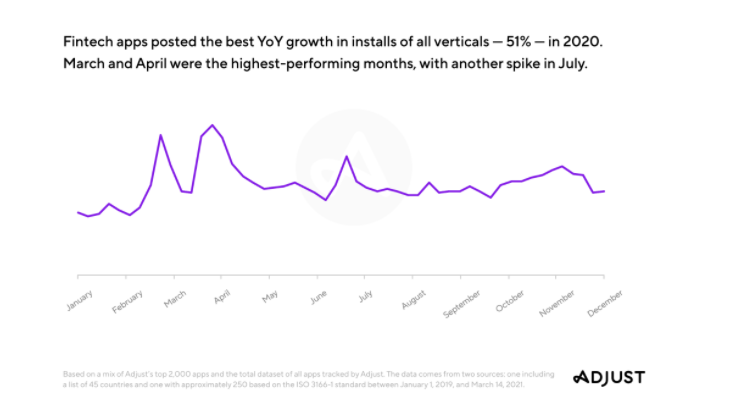 Source: Adjust Mobile App Trends Report 2021