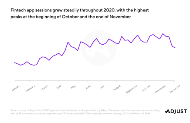 Source: Adjust Mobile App Trends Report 2021