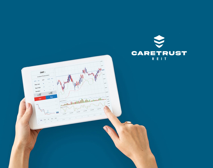 CareTrust REIT Funds Mortgage Financing on Southeast SNFs; 96% of Year-to-Date $215.4 Million Investments Funded with Equity