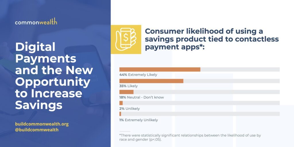 44% of consumers surveyed are extremely likely to use a savings product tied to a contactless payment app.