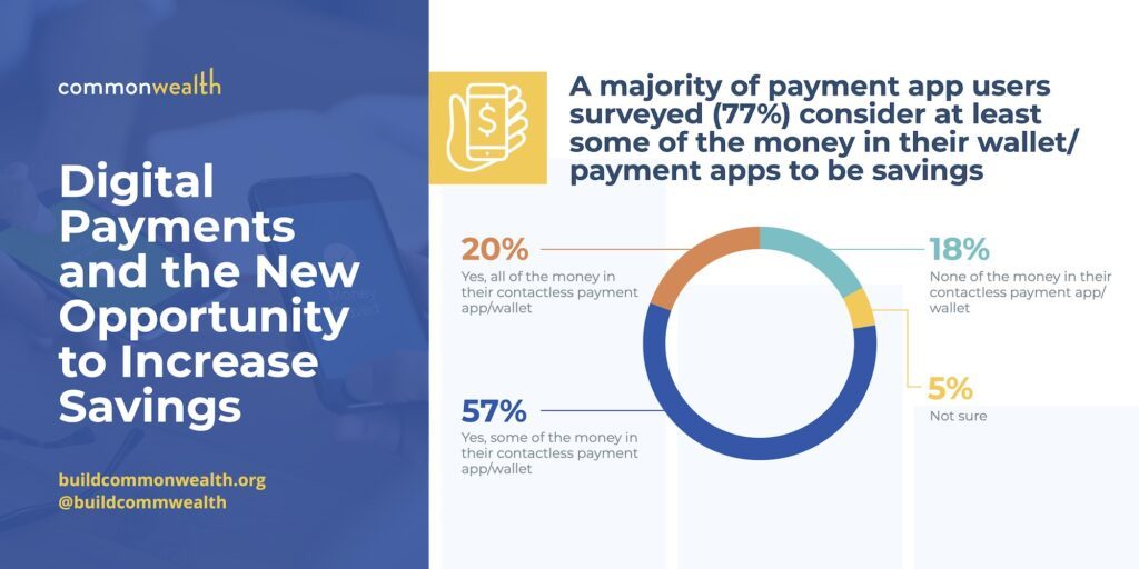 A majority of payment app users surveyed (77%) consider at least some of the money in their wallet/payment apps to be savings.