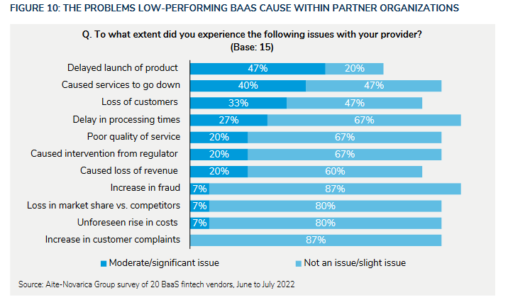 THE PROBLEMS LOW-PERFORMING BAAS CAUSE WITHIN PARTNER ORGANIZATIONS